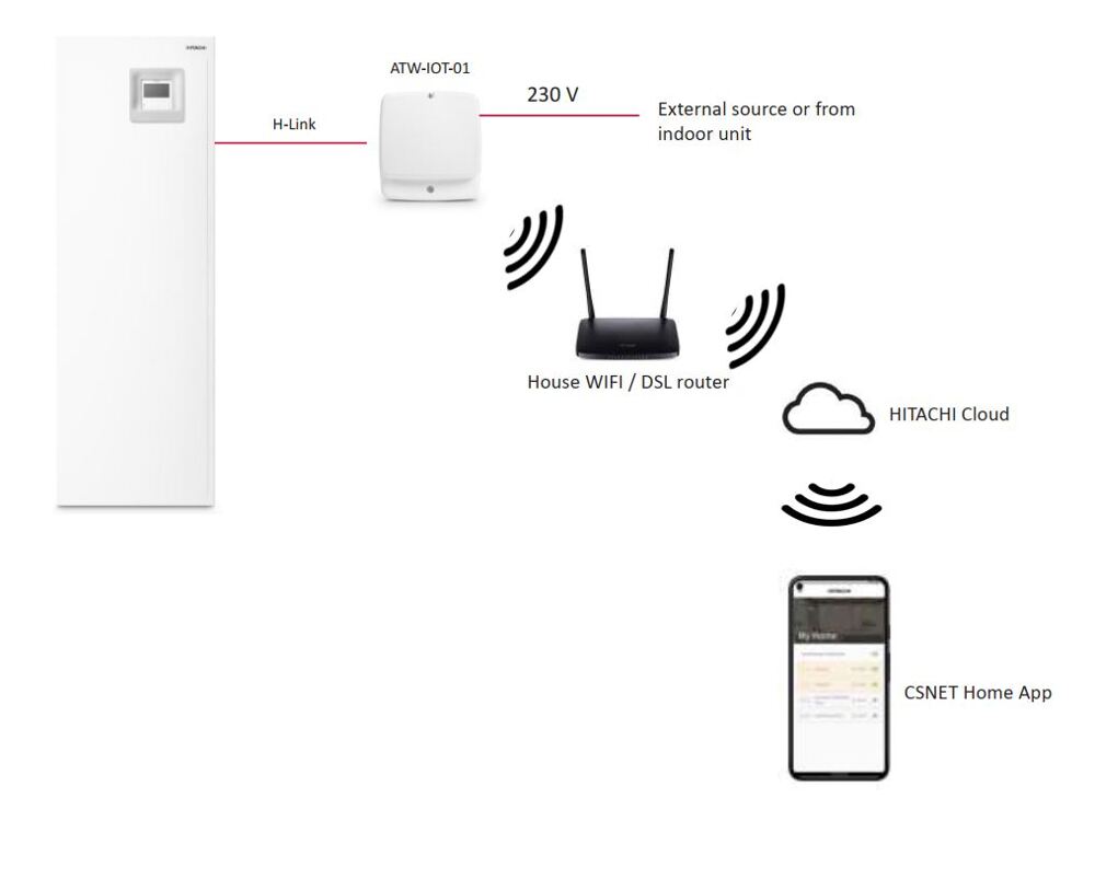 Wi Fi Module For Pool Heat Pump Wi-Fi communication module for heat pumps - e-Gilius